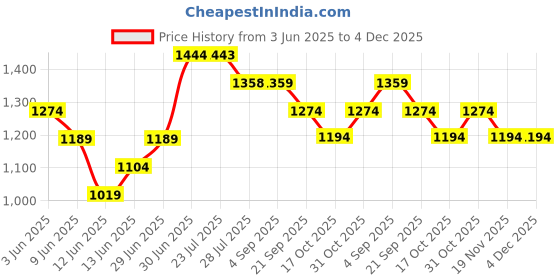 tatacliq.com Fame Forever By Lifestyle Grey Slim Fit Trackpants fame forever by lifestyle Price History Graph from 3 Jun 2025 to 4 Dec 2025