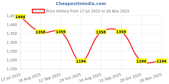 tatacliq.com Fame Forever By Lifestyle Grey Slim Fit Trackpants fame forever by lifestyle Price History Graph from 17 Jul 2025 to 26 Nov 2025