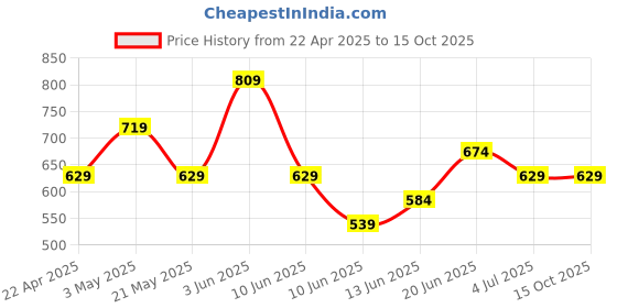 tatacliq.com Fame Forever by Lifestyle Grey Striped Sweater fame forever by lifestyle Price History Graph from 22 Apr 2025 to 14 Oct 2025
