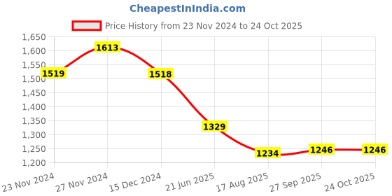 tatacliq.com Fame Forever by Lifestyle Jet Black Slim Straight Fit Jeans fame forever by lifestyle Price History Graph from 23 Nov 2024 to 23 Oct 2025