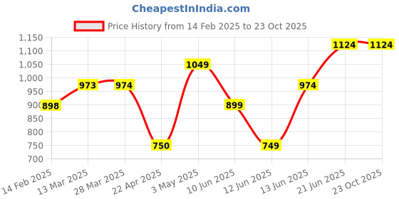 tatacliq.com Fame Forever By Lifestyle Khaki Cotton Regular Fit Cargo Shorts fame forever by lifestyle Price History Graph from 14 Feb 2025 to 23 Oct 2025