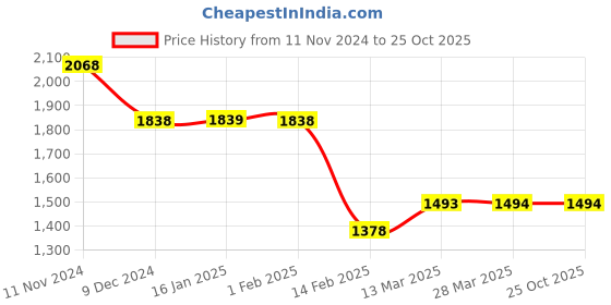 tatacliq.com Fame Forever By Lifestyle Khaki Cotton Regular Fit Trackpants fame forever by lifestyle Price History Graph from 11 Nov 2024 to 24 Oct 2025