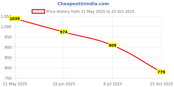 tatacliq.com Fame Forever by Lifestyle Khaki Regular Fit Cargos fame forever by lifestyle Price History Graph from 21 May 2025 to 25 Oct 2025