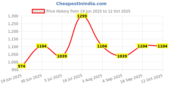 tatacliq.com Fame Forever By Lifestyle Khaki Regular Fit Shorts fame forever by lifestyle Price History Graph from 19 Jun 2025 to 12 Oct 2025