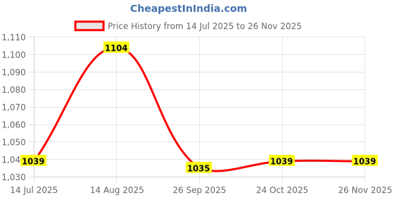 tatacliq.com Fame Forever By Lifestyle Khaki Regular Fit Shorts fame forever by lifestyle Price History Graph from 14 Jul 2025 to 25 Nov 2025
