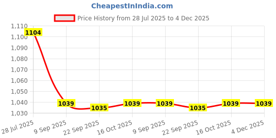 tatacliq.com Fame Forever By Lifestyle Khaki Regular Fit Shorts fame forever by lifestyle Price History Graph from 28 Jul 2025 to 4 Dec 2025