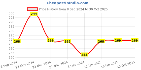 tatacliq.com Fame Forever by Lifestyle Kids Aqua Blue Cotton Printed T-Shirt fame forever by lifestyle Price History Graph from 8 Sep 2024 to 29 Oct 2025