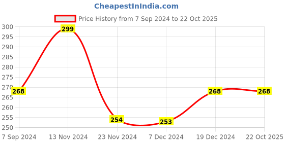 tatacliq.com Fame Forever by Lifestyle Kids Aqua Blue Cotton Printed T-Shirt fame forever by lifestyle Price History Graph from 7 Sep 2024 to 21 Oct 2025