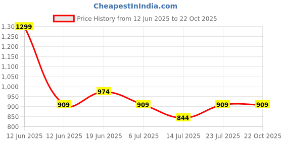 tatacliq.com Fame Forever by Lifestyle Kids Aqua Regular Fit Dress fame forever by lifestyle Price History Graph from 12 Jun 2025 to 21 Oct 2025