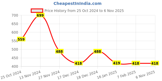 tatacliq.com Fame Forever by Lifestyle Kids AVENGER Lime Green Back Strap Clogs fame forever by lifestyle Price History Graph from 25 Oct 2024 to 6 Nov 2025