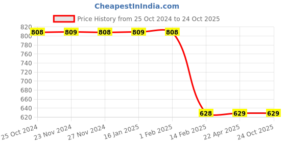 tatacliq.com Fame Forever by Lifestyle Kids Beige & White Striped Shirt fame forever by lifestyle Price History Graph from 25 Oct 2024 to 23 Oct 2025