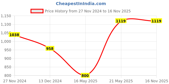 tatacliq.com Fame Forever by Lifestyle Kids Beige & White Velcro Shoes fame forever by lifestyle Price History Graph from 27 Nov 2024 to 16 Nov 2025