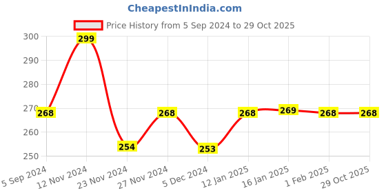 tatacliq.com Fame Forever by Lifestyle Kids Beige Cotton Printed T-Shirt fame forever by lifestyle Price History Graph from 5 Sep 2024 to 29 Oct 2025