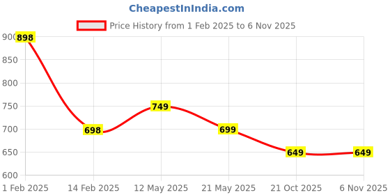 tatacliq.com Fame Forever by Lifestyle Kids Beige Jogger Fit Joggers fame forever by lifestyle Price History Graph from 1 Feb 2025 to 4 Nov 2025