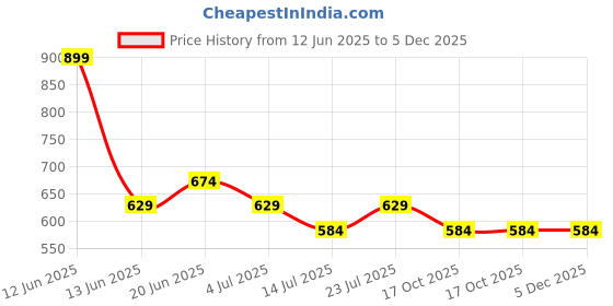 tatacliq.com Fame Forever by Lifestyle Kids Beige Printed Regular Fit Joggers fame forever by lifestyle Price History Graph from 12 Jun 2025 to 4 Dec 2025