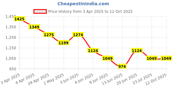 tatacliq.com Fame Forever by Lifestyle Kids Beige Printed Regular Fit Shacket fame forever by lifestyle Price History Graph from 3 Apr 2025 to 12 Oct 2025