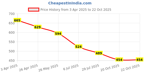 tatacliq.com Fame Forever by Lifestyle Kids Beige Printed Regular Fit Shirt fame forever by lifestyle Price History Graph from 3 Apr 2025 to 22 Oct 2025
