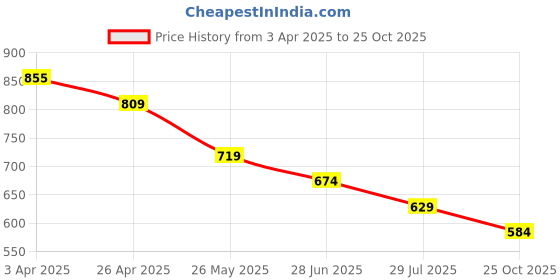 tatacliq.com Fame Forever by Lifestyle Kids Beige Printed Regular Fit Shirt fame forever by lifestyle Price History Graph from 3 Apr 2025 to 25 Oct 2025
