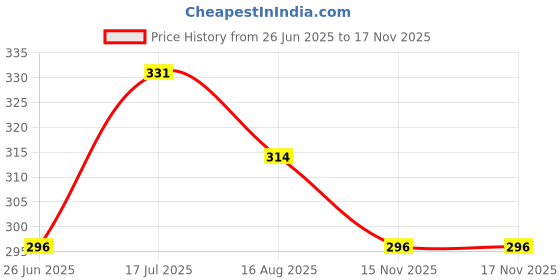 tatacliq.com Fame Forever by Lifestyle Kids Beige Printed Regular Fit Shorts fame forever by lifestyle Price History Graph from 26 Jun 2025 to 15 Nov 2025
