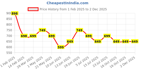 tatacliq.com Fame Forever by Lifestyle Kids Beige Printed Regular Fit Sweatshirt fame forever by lifestyle Price History Graph from 1 Feb 2025 to 2 Dec 2025