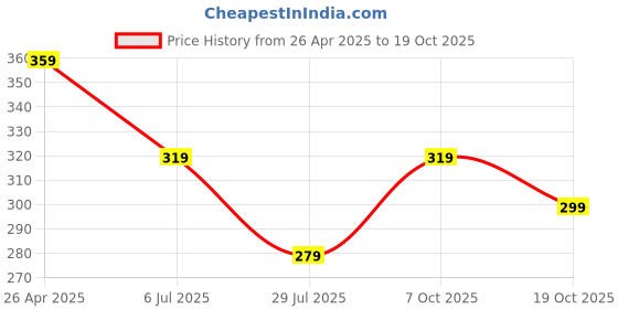 tatacliq.com Fame Forever by Lifestyle Kids Beige Printed Regular Fit T-Shirt fame forever by lifestyle Price History Graph from 26 Apr 2025 to 19 Oct 2025