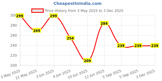 tatacliq.com Fame Forever by Lifestyle Kids Beige Printed Regular Fit T-Shirt fame forever by lifestyle Price History Graph from 3 May 2025 to 2 Dec 2025
