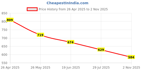 tatacliq.com Fame Forever by Lifestyle Kids Beige Printed Regular Fit Trackpants fame forever by lifestyle Price History Graph from 26 Apr 2025 to 2 Nov 2025
