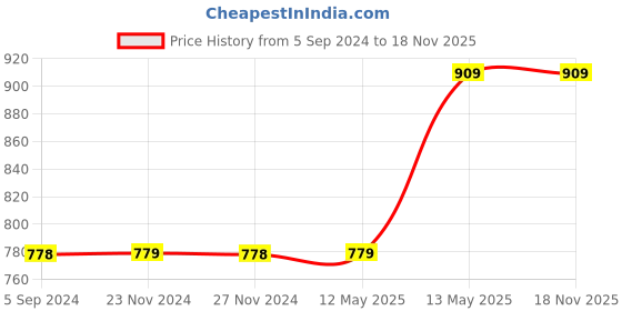 tatacliq.com Fame Forever by Lifestyle Kids Beige Regular Fit Dress fame forever by lifestyle Price History Graph from 5 Sep 2024 to 17 Nov 2025