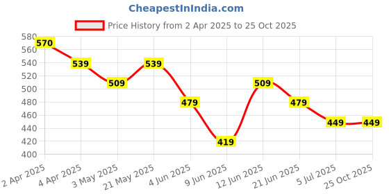 tatacliq.com Fame Forever by Lifestyle Kids Beige Regular Fit Printed Cotton T-Shirt fame forever by lifestyle Price History Graph from 2 Apr 2025 to 25 Oct 2025