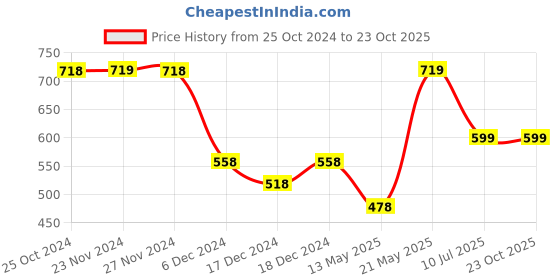 tatacliq.com Fame Forever by Lifestyle Kids Beige Regular Fit Shorts fame forever by lifestyle Price History Graph from 25 Oct 2024 to 23 Oct 2025