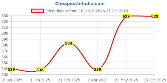 tatacliq.com Fame Forever by Lifestyle Kids Beige Regular Fit Shorts fame forever by lifestyle Price History Graph from 16 Jan 2025 to 26 Oct 2025