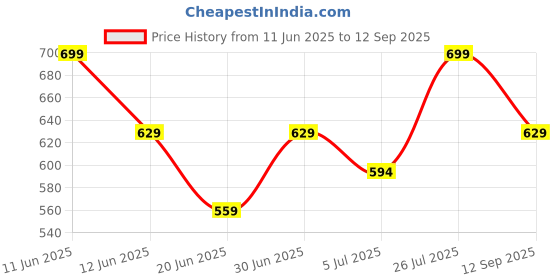 tatacliq.com Fame Forever by Lifestyle Kids Beige Regular Fit Shorts fame forever by lifestyle Price History Graph from 11 Jun 2025 to 12 Sep 2025