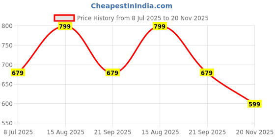 tatacliq.com Fame Forever by Lifestyle Kids Beige Regular Fit Shorts fame forever by lifestyle Price History Graph from 8 Jul 2025 to 20 Nov 2025