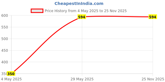 tatacliq.com Fame Forever by Lifestyle Kids Black & Blue Casual Slides fame forever by lifestyle Price History Graph from 4 May 2025 to 25 Nov 2025