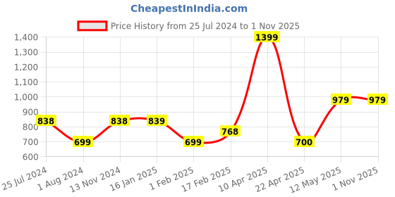 tatacliq.com Fame Forever by Lifestyle Kids Black & Red Velcro Shoes fame forever by lifestyle Price History Graph from 25 Jul 2024 to 1 Nov 2025