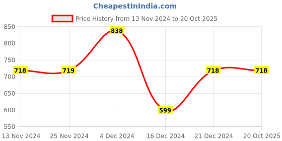 tatacliq.com Fame Forever by Lifestyle Kids Black & White Chequered Full Sleeves Sweater fame forever by lifestyle Price History Graph from 13 Nov 2024 to 20 Oct 2025