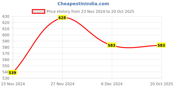 tatacliq.com Fame Forever by Lifestyle Kids Black & White Cotton Chequered Trackpants fame forever by lifestyle Price History Graph from 23 Nov 2024 to 20 Oct 2025