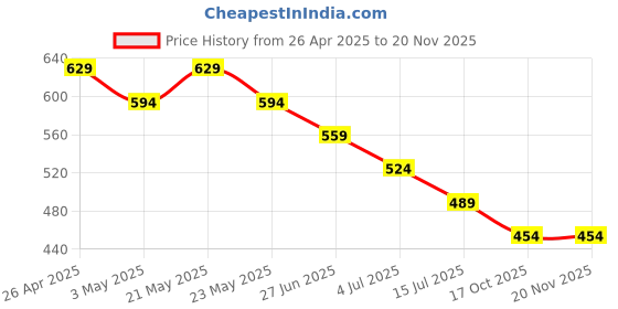 tatacliq.com Fame Forever by Lifestyle Kids Black & White Printed Regular Fit T-Shirt fame forever by lifestyle Price History Graph from 26 Apr 2025 to 18 Nov 2025