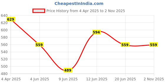 tatacliq.com Fame Forever by Lifestyle Kids Black & White Printed Regular Fit T-Shirt fame forever by lifestyle Price History Graph from 4 Apr 2025 to 1 Nov 2025