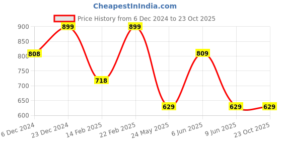 tatacliq.com Fame Forever by Lifestyle Kids Black Back Strap Clogs fame forever by lifestyle Price History Graph from 6 Dec 2024 to 21 Oct 2025