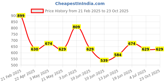tatacliq.com Fame Forever by Lifestyle Kids Black Back Strap Clogs fame forever by lifestyle Price History Graph from 21 Feb 2025 to 23 Oct 2025