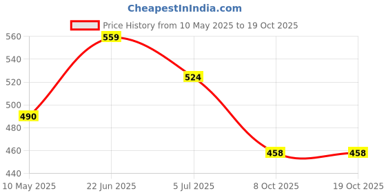 tatacliq.com Fame Forever by Lifestyle Kids Black Back Strap Clogs fame forever by lifestyle Price History Graph from 10 May 2025 to 17 Oct 2025