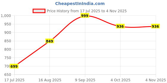tatacliq.com Fame Forever by Lifestyle Kids Black Casual Slip-Ons fame forever by lifestyle Price History Graph from 17 Jul 2025 to 31 Oct 2025