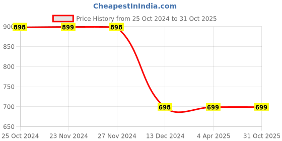 tatacliq.com Fame Forever by Lifestyle Kids Black Cotton Printed Jeans fame forever by lifestyle Price History Graph from 25 Oct 2024 to 31 Oct 2025