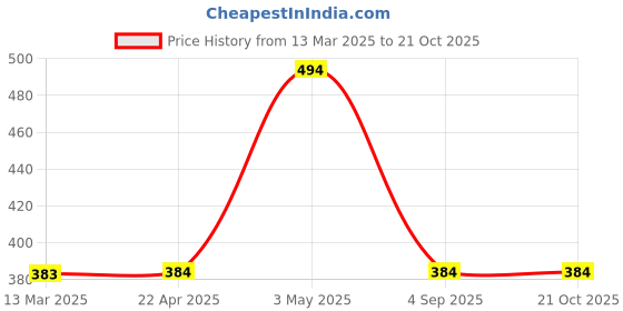 tatacliq.com Fame Forever by Lifestyle Kids Black Cotton Printed Jogger fame forever by lifestyle Price History Graph from 13 Mar 2025 to 21 Oct 2025