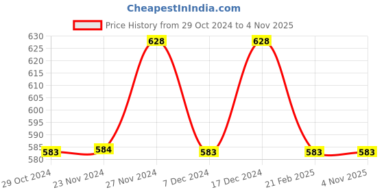 tatacliq.com Fame Forever by Lifestyle Kids Black Cotton Printed Joggers fame forever by lifestyle Price History Graph from 29 Oct 2024 to 1 Nov 2025