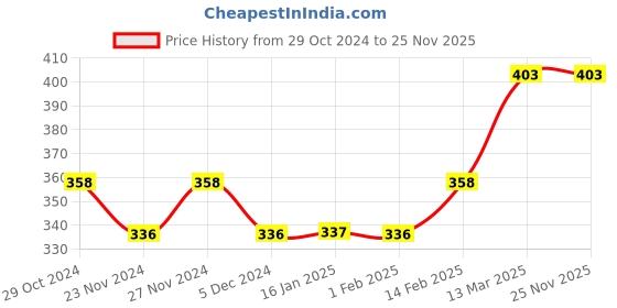 tatacliq.com Fame Forever by Lifestyle Kids Black Cotton Printed Shorts fame forever by lifestyle Price History Graph from 29 Oct 2024 to 24 Nov 2025
