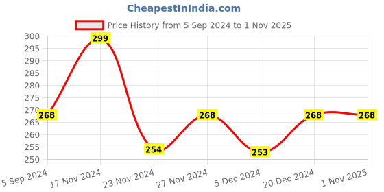 tatacliq.com Fame Forever by Lifestyle Kids Black Cotton Printed T-Shirt fame forever by lifestyle Price History Graph from 5 Sep 2024 to 1 Nov 2025