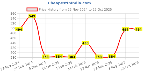 tatacliq.com Fame Forever by Lifestyle Kids Black Cotton Printed T-Shirt fame forever by lifestyle Price History Graph from 23 Nov 2024 to 23 Oct 2025