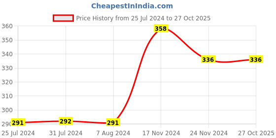 tatacliq.com Fame Forever by Lifestyle Kids Black Cotton Printed T-Shirt fame forever by lifestyle Price History Graph from 25 Jul 2024 to 27 Oct 2025